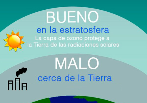 Distribución del ozono en la atmósfera